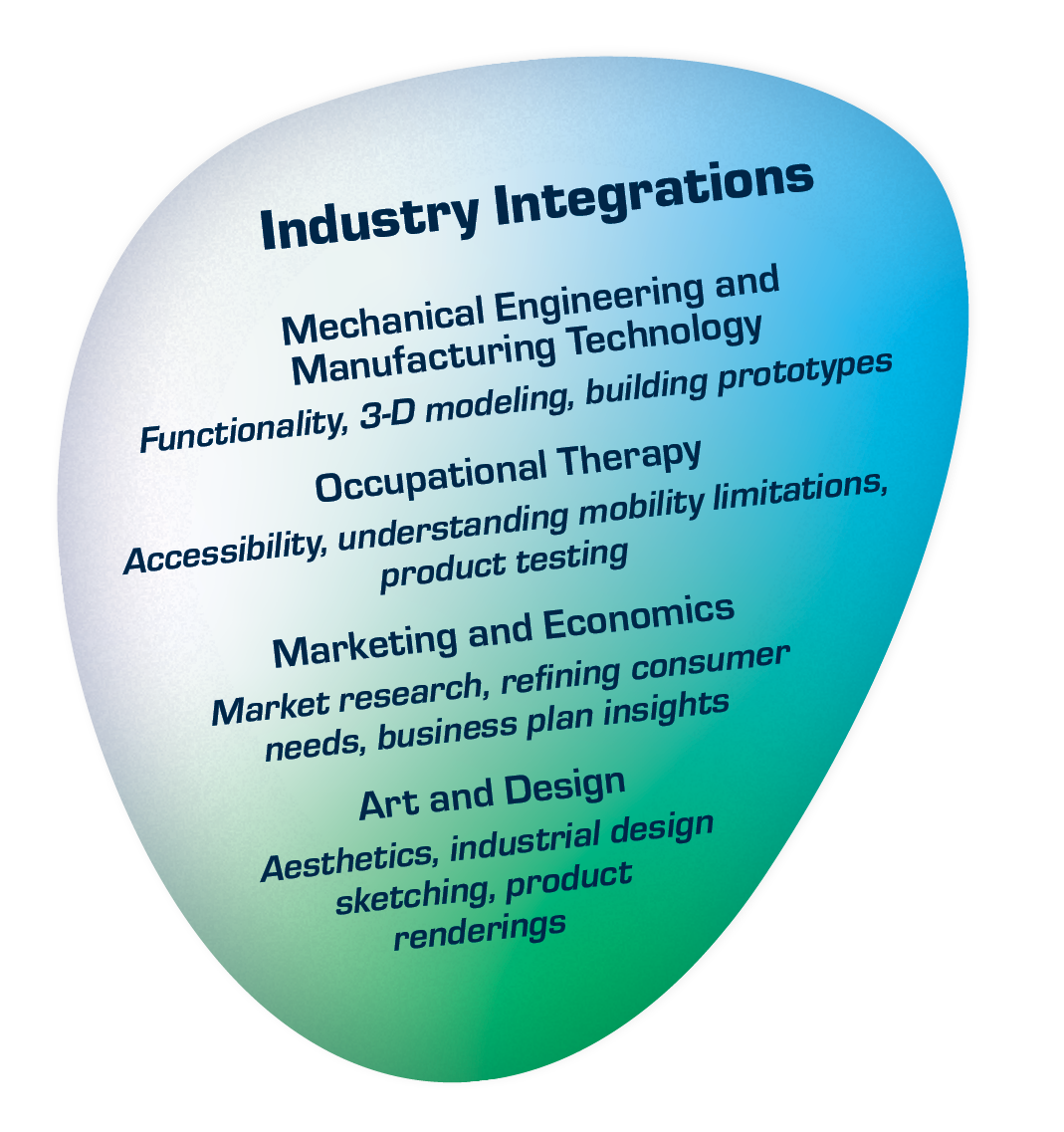 Graphic that says: Industry Integrations: Engineering includes functionality, 3-D modeling and building prototypes. Occupational Therapy includes accessibility, mobility limitations and product testing. Marketing includes research, customer needs and business plan insights, Art includes aesthetics, industrial design sketching and product renderings.