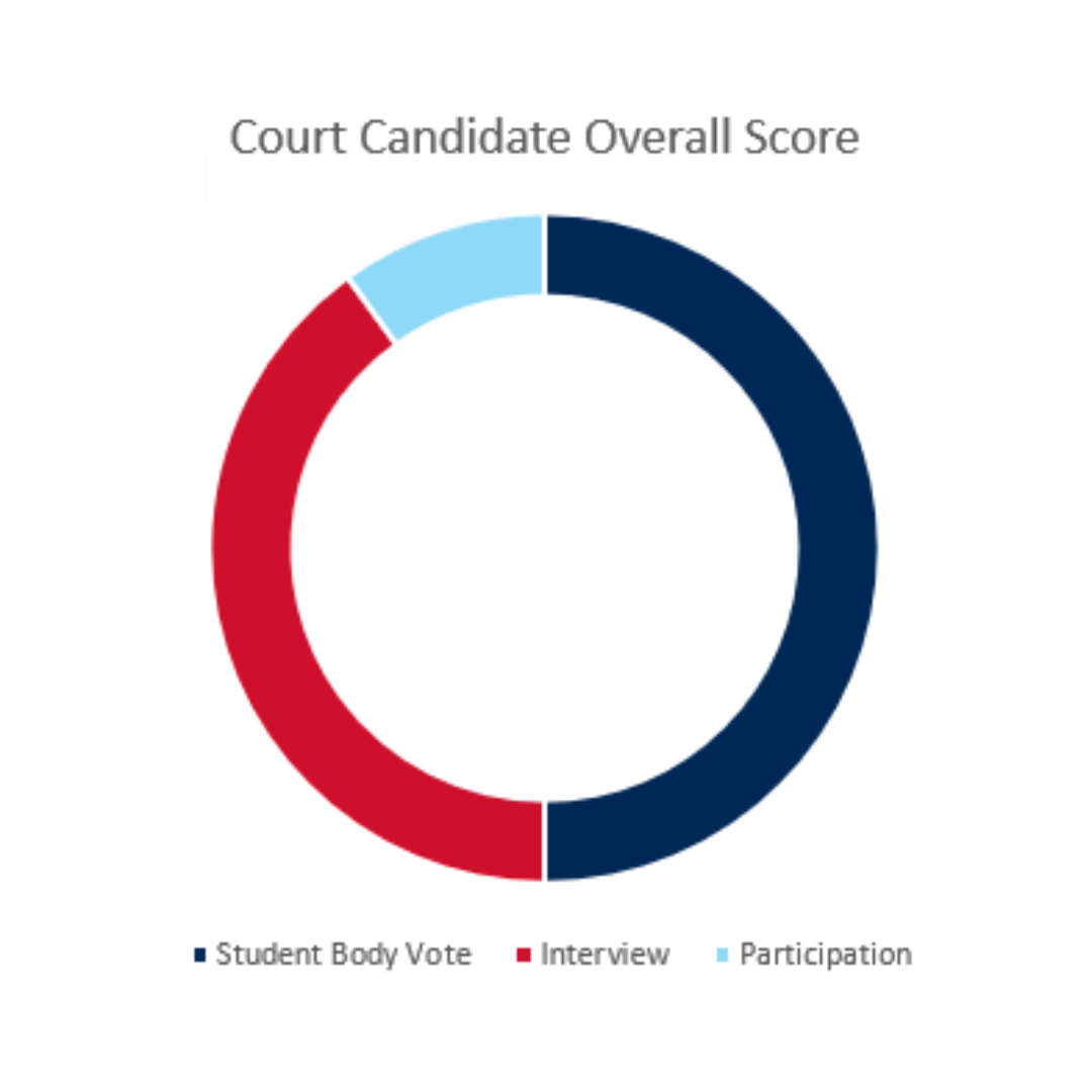 Donut graph displaying court candidate score breakdown based on 50% student body vote, 10% participation and 40% interview rating.