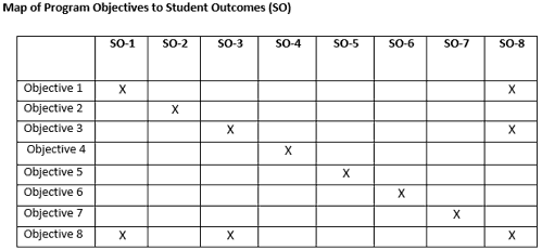 Chart of objectives
